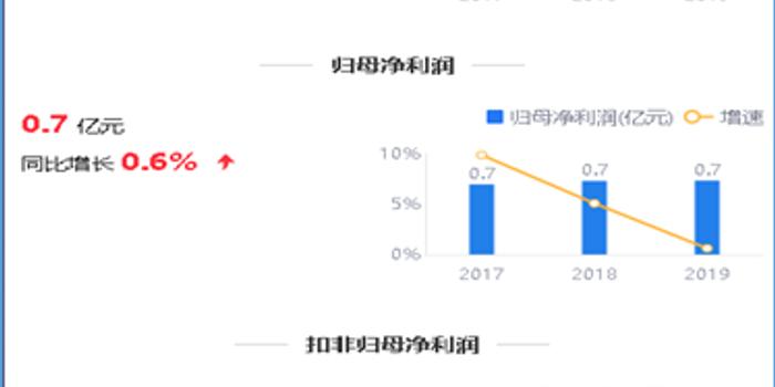 卓越睿新二次冲港交所，智慧树应收销售大增致亏损加剧