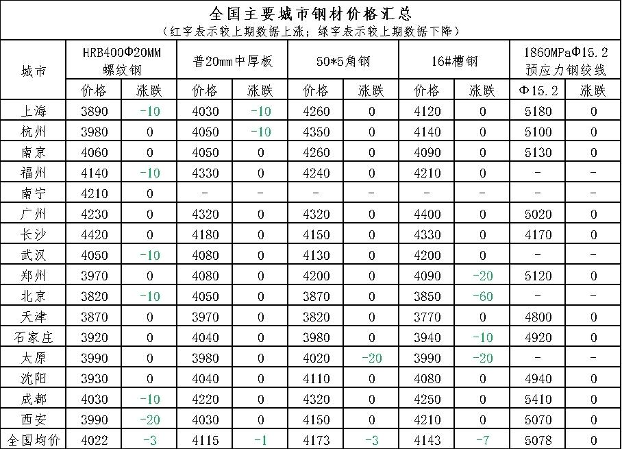 8月4日今日钢材价格表概览及分析