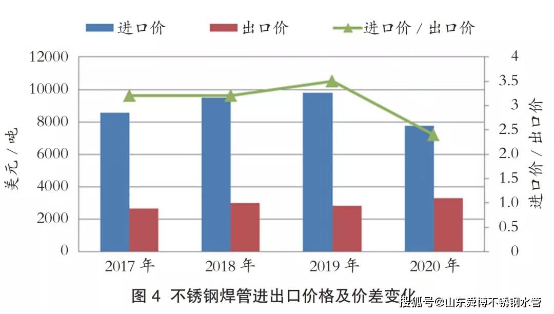 关于当前市场下754不锈钢管价格的分析与展望