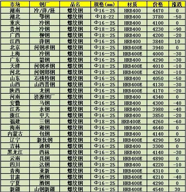 今日钢材行情概览，聚焦6月30日的钢材价格动态